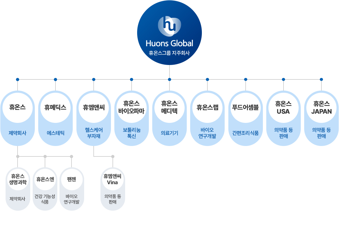 그룹현황